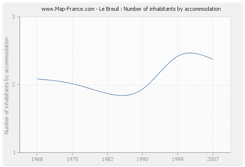 Le Breuil : Number of inhabitants by accommodation